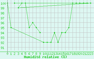 Courbe de l'humidit relative pour Plaffeien-Oberschrot