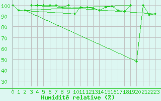 Courbe de l'humidit relative pour Les Diablerets