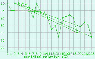 Courbe de l'humidit relative pour Pilatus