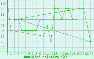Courbe de l'humidit relative pour Dundrennan