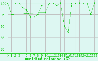 Courbe de l'humidit relative pour Crap Masegn