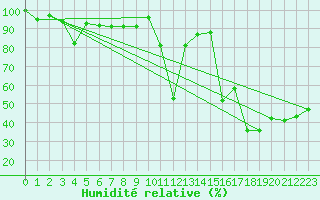 Courbe de l'humidit relative pour Napf (Sw)