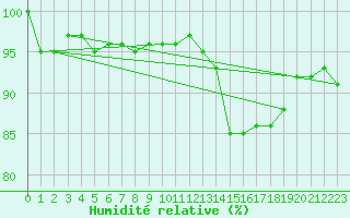 Courbe de l'humidit relative pour Cervera de Pisuerga