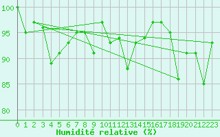 Courbe de l'humidit relative pour Montana