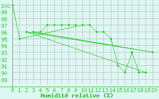 Courbe de l'humidit relative pour Saint-Bonnet-de-Bellac (87)