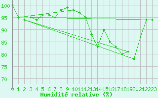 Courbe de l'humidit relative pour Bulson (08)