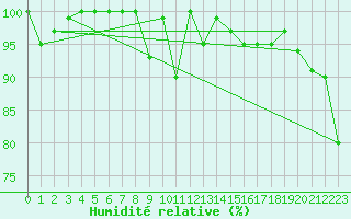 Courbe de l'humidit relative pour Porvoo Kilpilahti