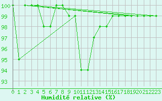 Courbe de l'humidit relative pour Feldberg-Schwarzwald (All)