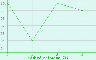 Courbe de l'humidit relative pour Ilomantsi Mekrijarv