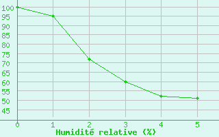 Courbe de l'humidit relative pour Bega Aws