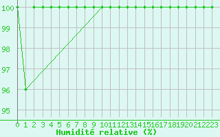 Courbe de l'humidit relative pour Mrringen (Be)