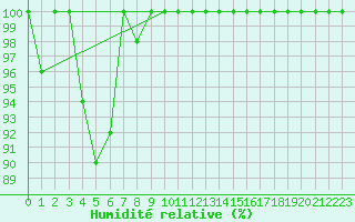 Courbe de l'humidit relative pour Semmering Pass