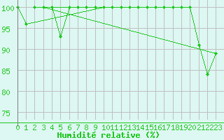 Courbe de l'humidit relative pour Salen-Reutenen