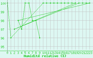 Courbe de l'humidit relative pour Comprovasco