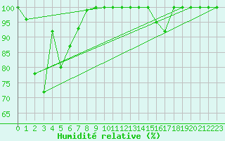 Courbe de l'humidit relative pour Cairnwell