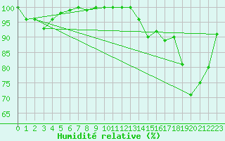 Courbe de l'humidit relative pour La Fretaz (Sw)