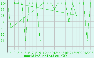 Courbe de l'humidit relative pour Eggishorn