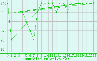 Courbe de l'humidit relative pour Roncesvalles