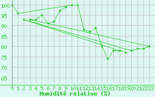 Courbe de l'humidit relative pour Manston (UK)