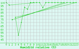 Courbe de l'humidit relative pour Les Diablerets