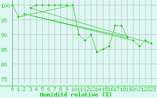 Courbe de l'humidit relative pour Dunkeswell Aerodrome