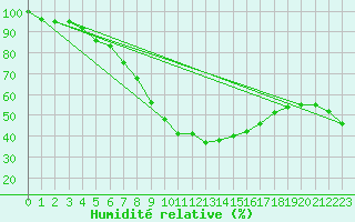 Courbe de l'humidit relative pour Torun
