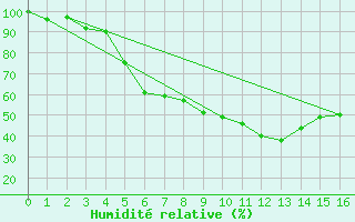 Courbe de l'humidit relative pour Jogeva