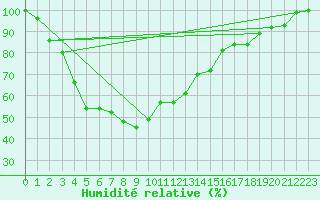 Courbe de l'humidit relative pour Fichtelberg
