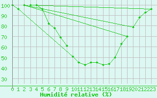 Courbe de l'humidit relative pour Prostejov