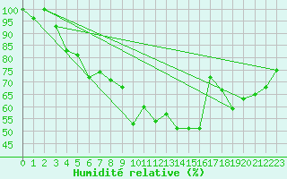 Courbe de l'humidit relative pour Brocken