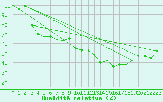 Courbe de l'humidit relative pour Kemi Ajos