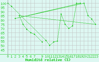 Courbe de l'humidit relative pour Pian Rosa (It)