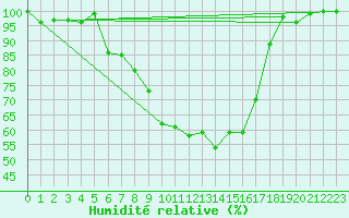 Courbe de l'humidit relative pour Lahr (All)