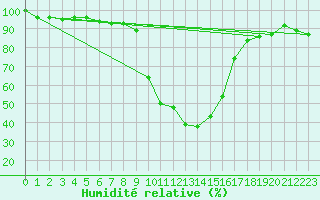 Courbe de l'humidit relative pour Pozega Uzicka