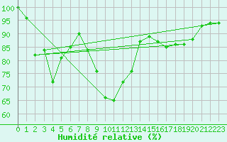 Courbe de l'humidit relative pour Harburg