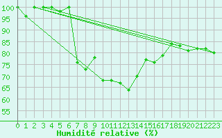 Courbe de l'humidit relative pour Sogndal / Haukasen