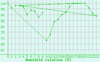 Courbe de l'humidit relative pour Milhostov