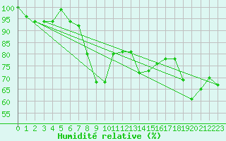 Courbe de l'humidit relative pour Weissfluhjoch