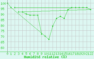Courbe de l'humidit relative pour Capo Bellavista