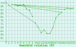 Courbe de l'humidit relative pour Andeer