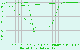 Courbe de l'humidit relative pour Cairnwell