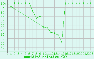 Courbe de l'humidit relative pour Salen-Reutenen
