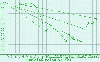 Courbe de l'humidit relative pour Pontevedra