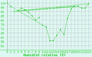 Courbe de l'humidit relative pour Montana