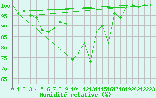 Courbe de l'humidit relative pour Piz Martegnas
