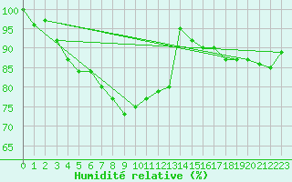 Courbe de l'humidit relative pour Waldmunchen