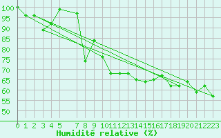 Courbe de l'humidit relative pour Maseskar