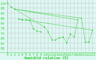 Courbe de l'humidit relative pour Monte Limbara
