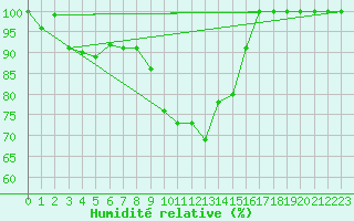 Courbe de l'humidit relative pour Mannen