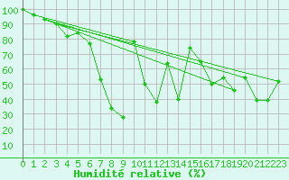 Courbe de l'humidit relative pour Hoernli